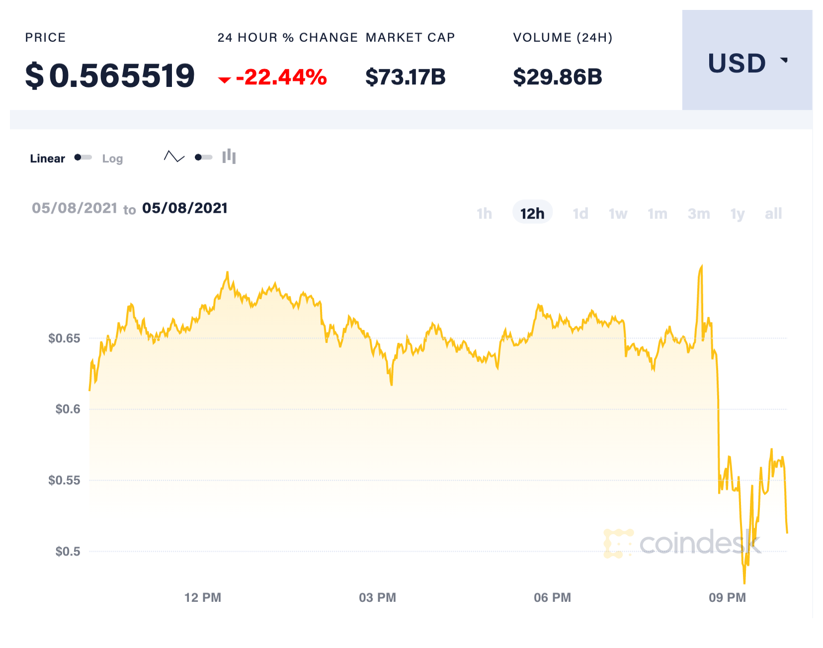 coindesk-DOGE-chart-2021-05-08.png